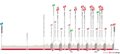 Stage 5: Roubaix - Cassel, 187.2 kilometers