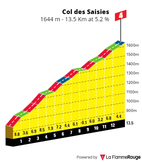 Col de Saisies: 13.5Km; 5.1%; 138Km to go