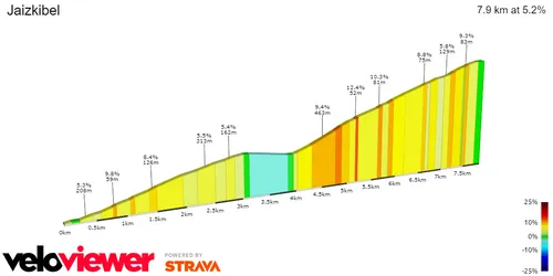 Alto de Jaizkibel: 7.9Km; 5.2%; 16.5Km to go
