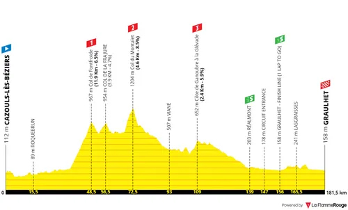 Stage 2: Cazouls-lès-Béziers - Graulhet, 181.9 kilometers