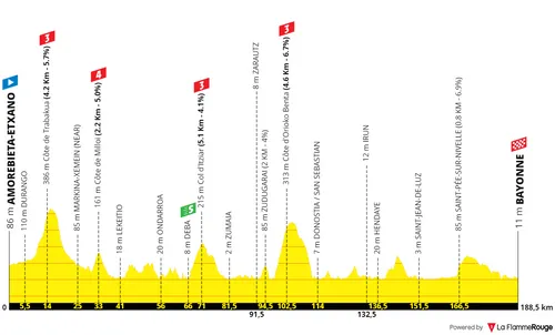 Stage 3: Amorebieta-Etzano - Bayonne, 188.7 kilometers