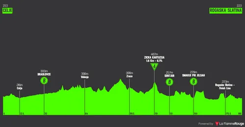 Stage 1: Celje - Rogaska Slatina, 188.6 kilometers