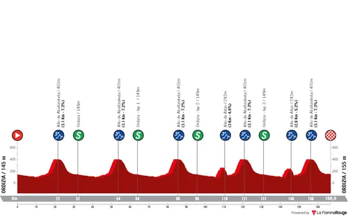 Ordizia - Ordizia, 186.9 kilometers