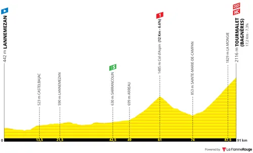 Stage 7: Lannemezan - Col du Tourmalet, 91 kilometers