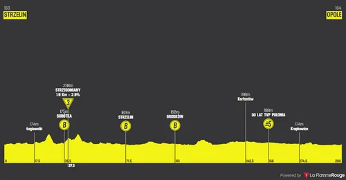 Stage 4: Strzelin - Opole, 199.8 kilometers