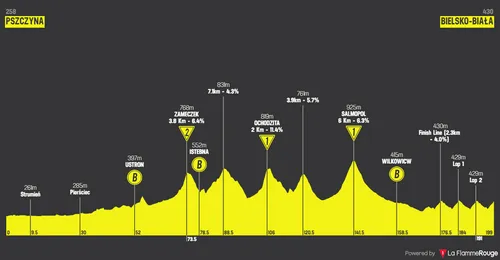 Stage 5: Paszczyna - Bielsko-Biala, 198.6 kilometers