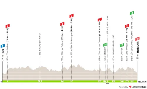 Stage 1: Huy - Hamoir, 189.4 kilometers