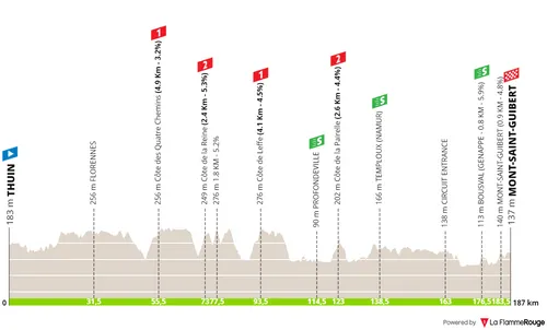 Stage 3: Thuin - Mont-Saint-Guibert, 187.3 kilometers