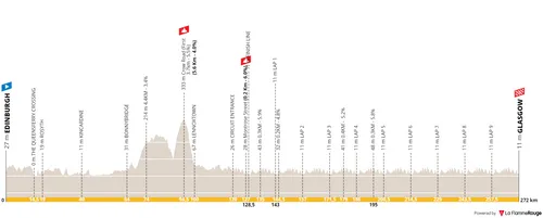 Edinburgh - Glasgow, 272.3 kilometers