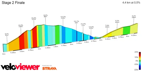 Alto de Montjuic: 900 meters; 8.7%; 3.7Km to go
