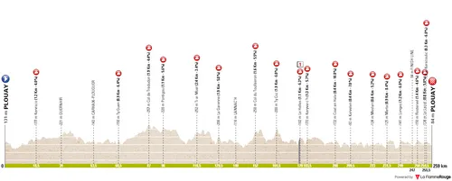 Plouay - Plouay, 259 quilómetros