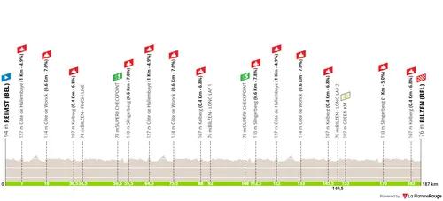 Etapa 5: Reimst - Bilzen, 187,4 quilómetros