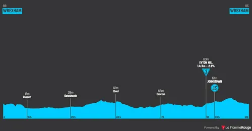 Stage 2: Wrexham - Wrexham, 109.1 kilometers