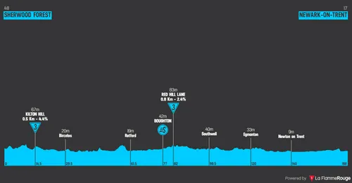 Stage 4: Sherwood Forest - Newark-on-Trent, 167.6 kilometers
