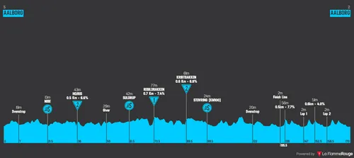 Stage 1: Aalborg – Aalborg, 170.3 kilometers