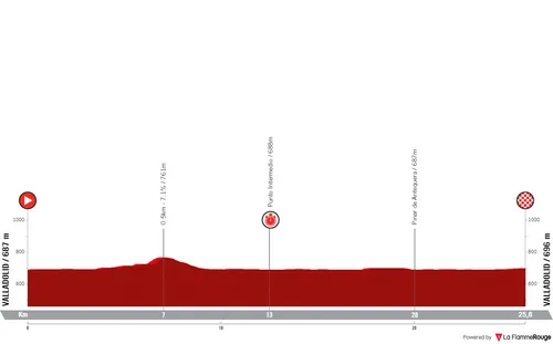 Stage 10 (ITT): Valladolid - Valladolid, 25.8 kilometers