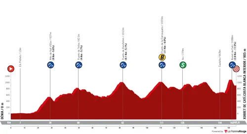 Stage 8: Dénia - Xorret de Catí. Costa Blanca Interior, 165.6 kilometers