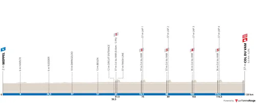 Mepel - Col du Vam, 130,3 quilómetros&nbsp;