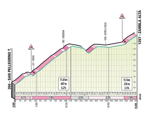 Passo della Crocetta: 11Km; 6.2%; 76.8Km to go