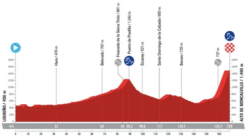 Etapa 19: Logroño - Alto de Moncalvillo, 168 quilómetros