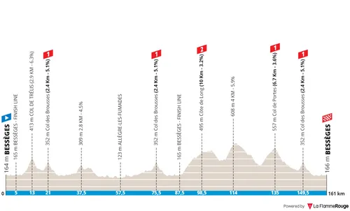 Stage 3: Bessèges - Bessèges, 161.4 kilometers