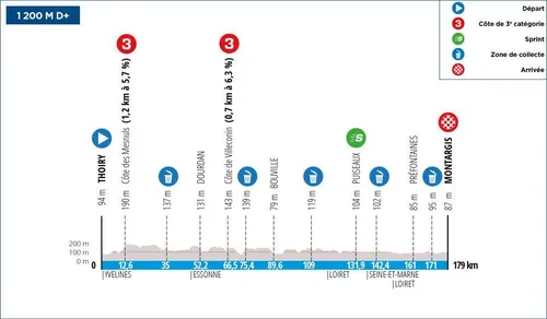 Stage 2: Thoiry - Montargis, 178.3 kilometers