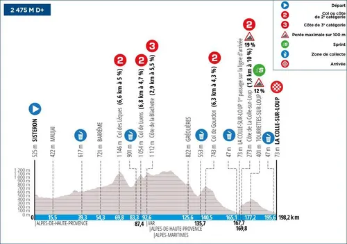 Stage 6: Sisteron - La Colle-sur-Loup, 199.1 kilometers