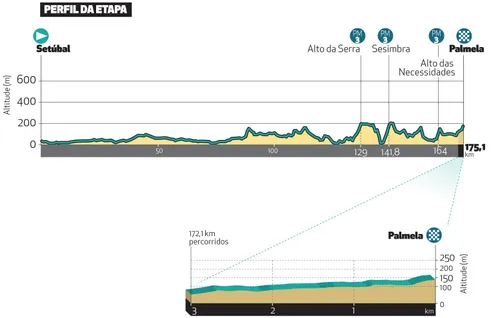 Clássica da Arrabida - Perfil