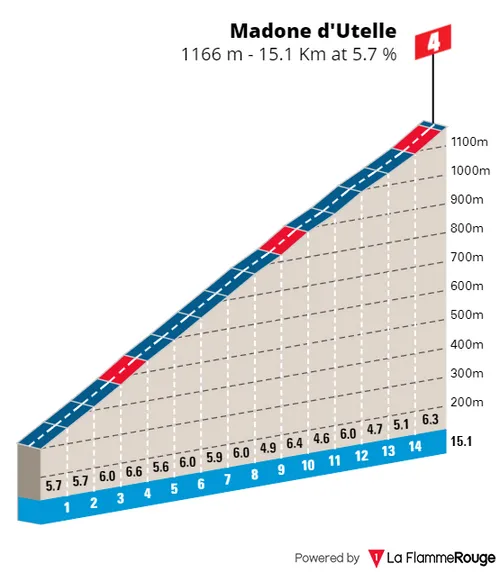 Madone d'Utelle: 15,1Km; 5,7%