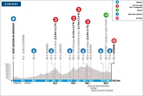 Etapa 5: Saint-Sauveur-De-Montagut - Sisteron, 194,6 quilómetros