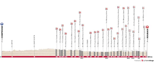 Compiègne - Roubaix, 260 quilómetros