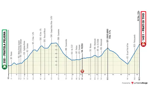 Etapa 3: Pratola Peligna - Prati di Tivo, 162,8 quilómetros