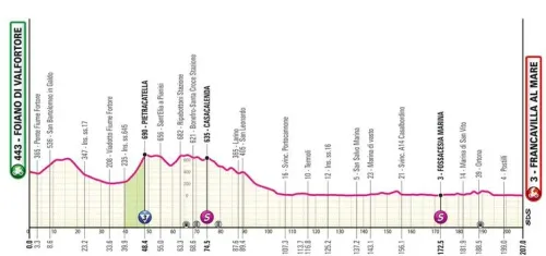 Etapa 11: Foiano di val Fortore - Francavilla al Mare, 203 km