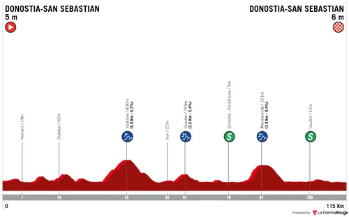 Stage 3: San Sebastián - San Sebastián, 115.1 kilometers
