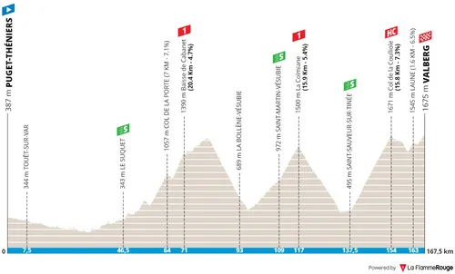 Puget-Théniers - Valberg, 167,5 quilómetros