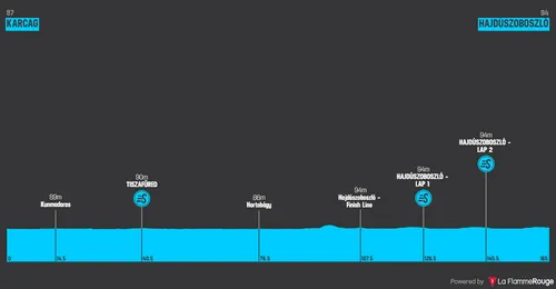 Stage 1: Karcag - Hajduszoboszlo, 164.9 kilometers