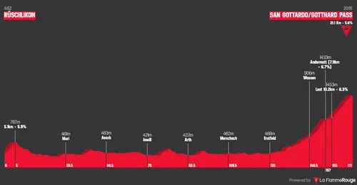 Stage 3: Rüschlikon - San Gottardo, 170.6 kilometers