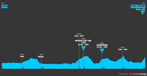 Stage 1: Voss - Voss Resort, 141 kilometers