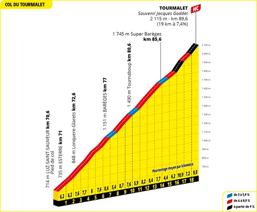 Col du Tourmalet: 18.9Km; 7.4%; 62.5Km to go