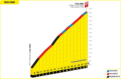 Cime de la Bonnette: 23.1Km; 6.8%; 57.5Km to go