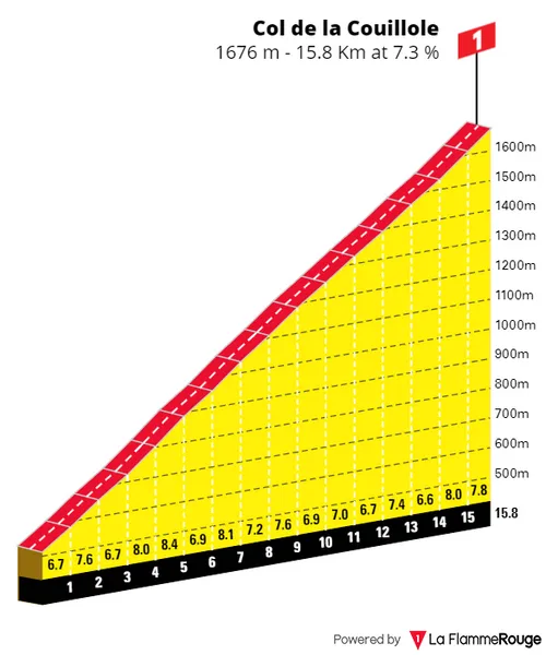 Col de la Couillole: 15.8Km; 7.3%