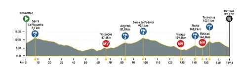 6.ª Etapa: Bragança - Boticas, 169,1 km (Imagem: Volta a Portugal)