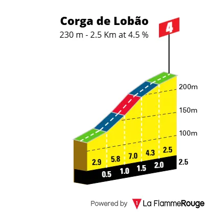 Subida Corga de Lobão