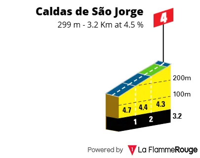 Subida Caldas de S. Jorge