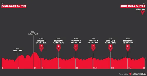 Perfil do percurso do Campeonato Nacional de Estrada Elites Masculino 2024