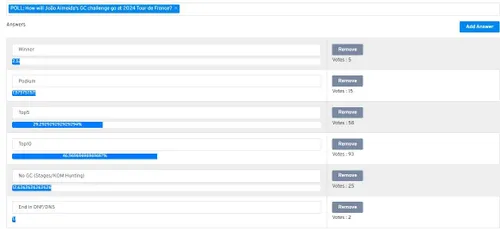 Resultados da sondagem: "Qual será o desempenho de João Almeida na Volta a França de 2024?"