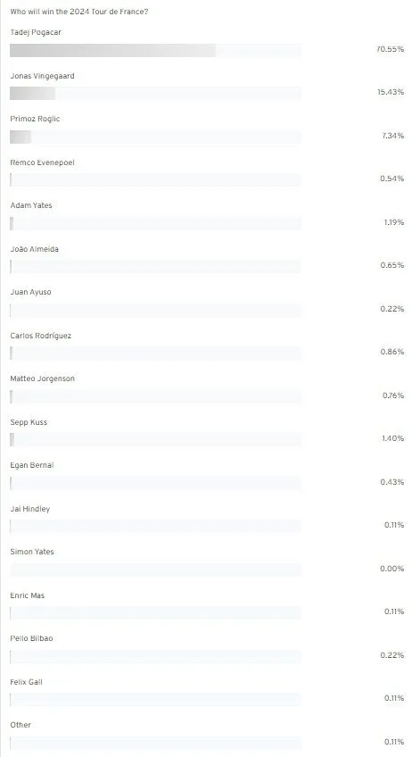 Resultado da sondagem: "Quem vai ganhar a Volta a França de 2024"