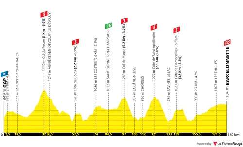 Etapa 18: Gap - Barcelonnette, 179 quilómetros