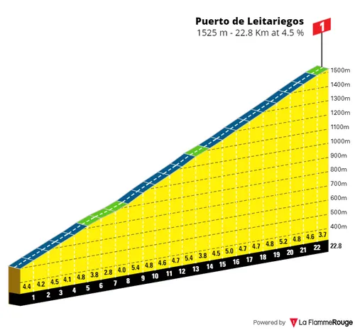 Puerto de Leitariegos: 22.8Km; 4.5%; 16.8Km to go