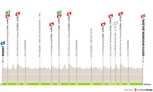 Stage 1: Riemst - Grote-Spouwen, 163.1 kilometers